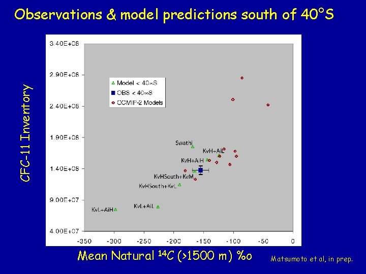 CFC-11 Inventory Observations & model predictions south of 40°S Mean Natural 14 C (>1500