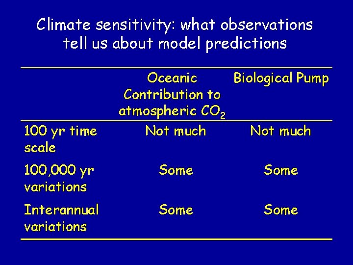 Climate sensitivity: what observations tell us about model predictions 100 yr time scale Oceanic