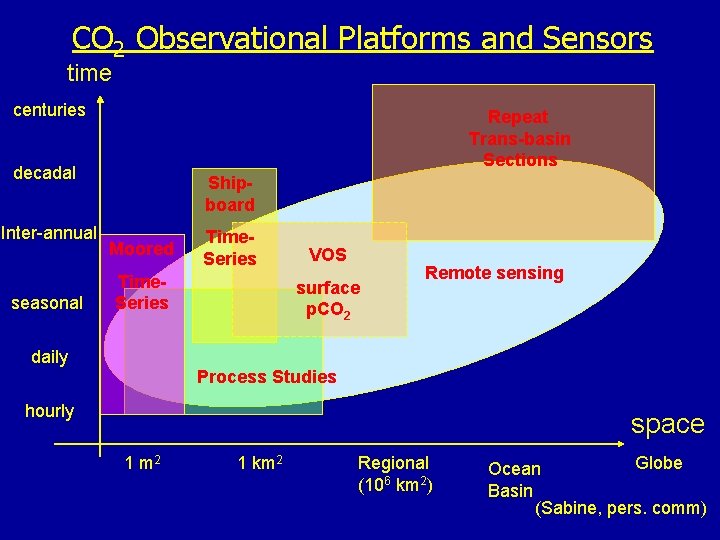 CO 2 Observational Platforms and Sensors time centuries Repeat Trans-basin Sections decadal Inter-annual seasonal