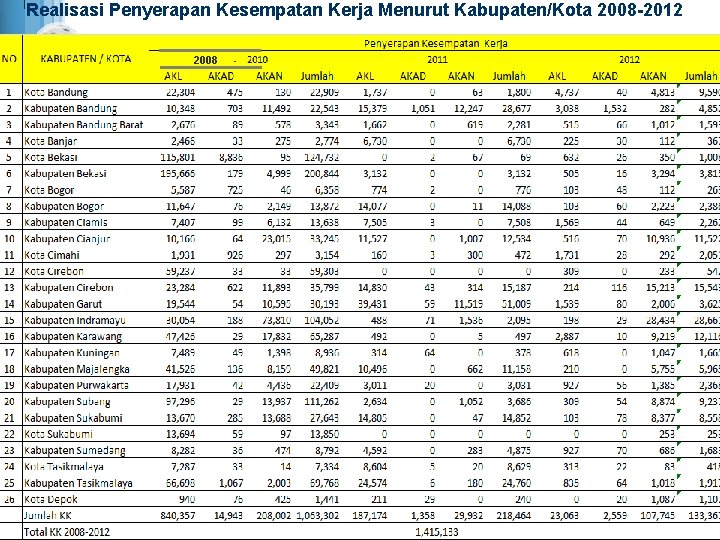 Realisasi Penyerapan Kesempatan Kerja Menurut Kabupaten/Kota 2008 -2012 2008 - 