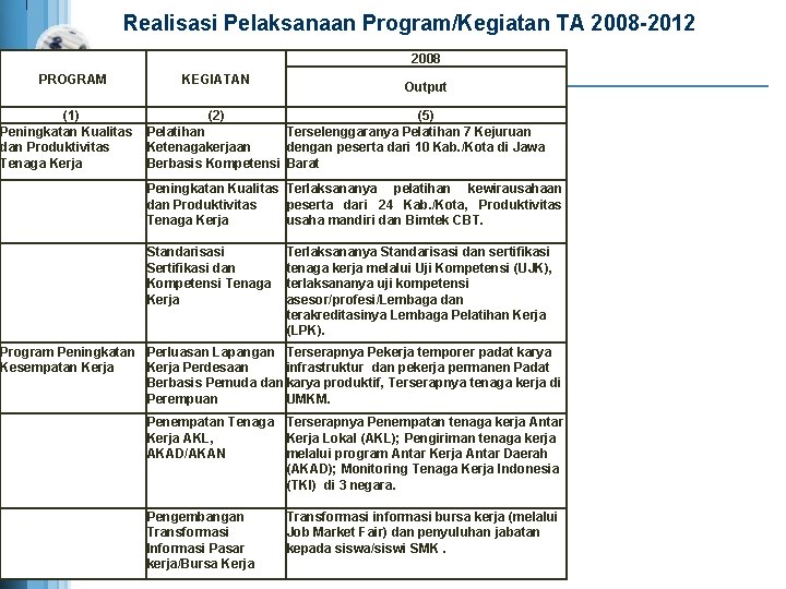 Realisasi Pelaksanaan Program/Kegiatan TA 2008 -2012 2008 PROGRAM (1) Peningkatan Kualitas dan Produktivitas Tenaga
