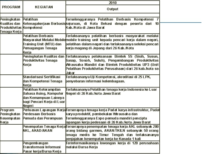 2010 PROGRAM KEGIATAN Output Peningkatan Pelatihan Terselenggaranya Pelatihan Berbasis Kompetensi 7 Kualitas dan Ketenagakerjaan