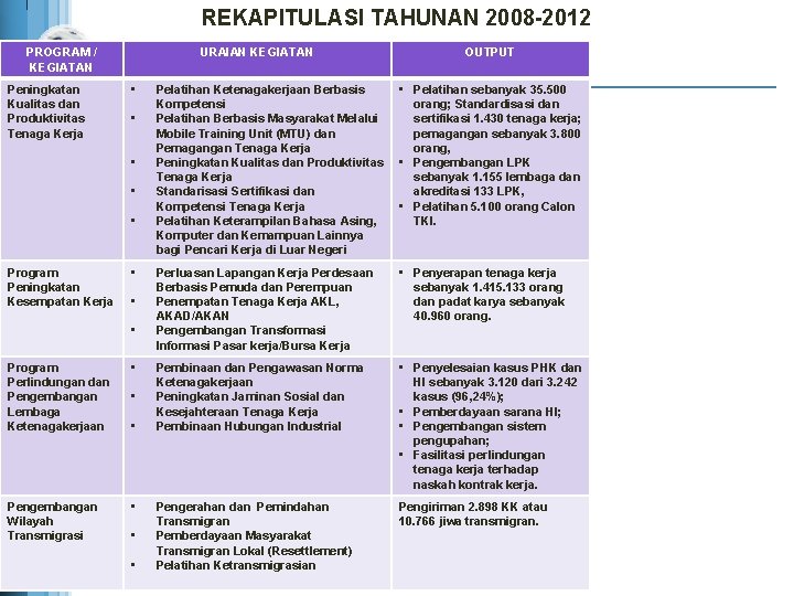 REKAPITULASI TAHUNAN 2008 -2012 PROGRAM / KEGIATAN Peningkatan Kualitas dan Produktivitas Tenaga Kerja URAIAN