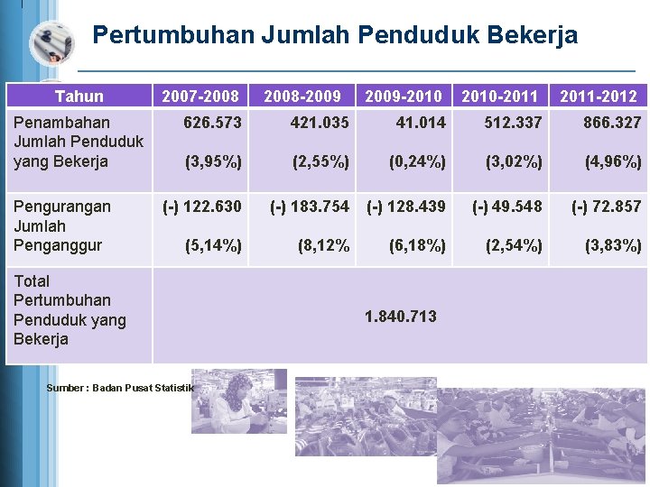 Pertumbuhan Jumlah Penduduk Bekerja Tahun Penambahan Jumlah Penduduk yang Bekerja Pengurangan Jumlah Penganggur 2007