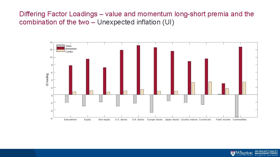Differing Factor Loadings – value and momentum long-short premia and the combination of the Differing Factor Loadings – value and momentum long-short premia and the combination of the