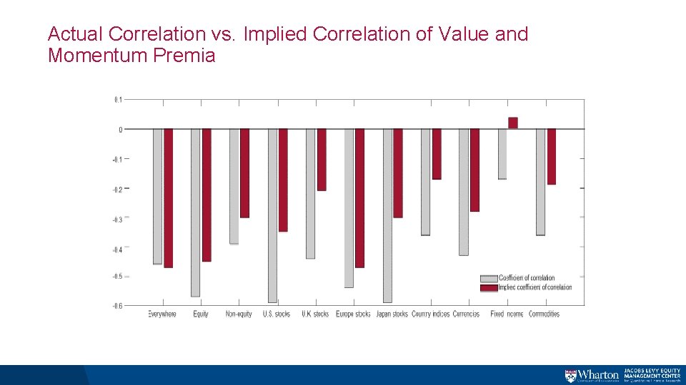Actual Correlation vs. Implied Correlation of Value and Momentum Premia Actual Correlation vs. Implied Correlation of Value and Momentum Premia