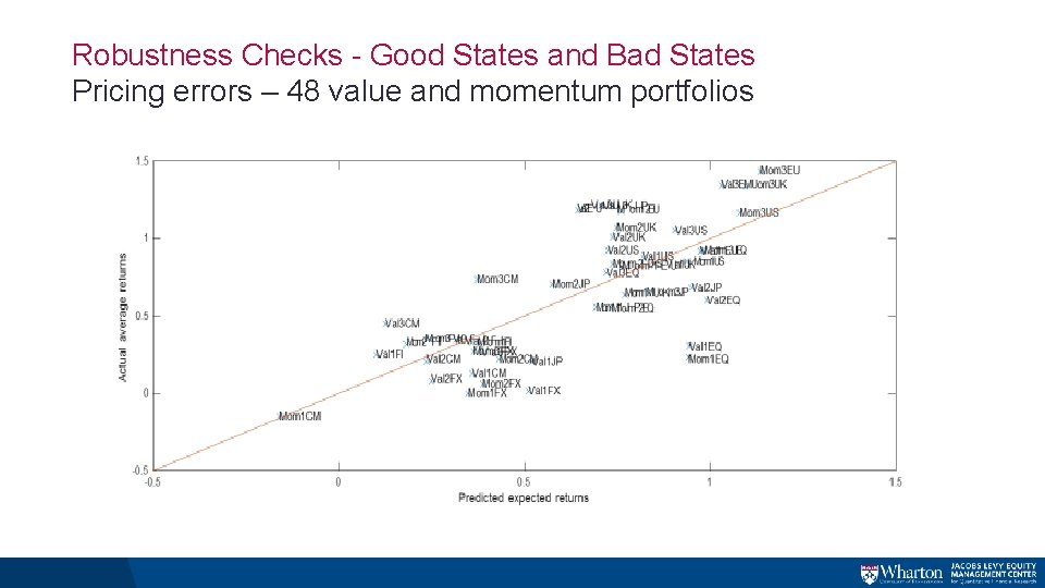 Robustness Checks - Good States and Bad States Pricing errors – 48 value and Robustness Checks - Good States and Bad States Pricing errors – 48 value and