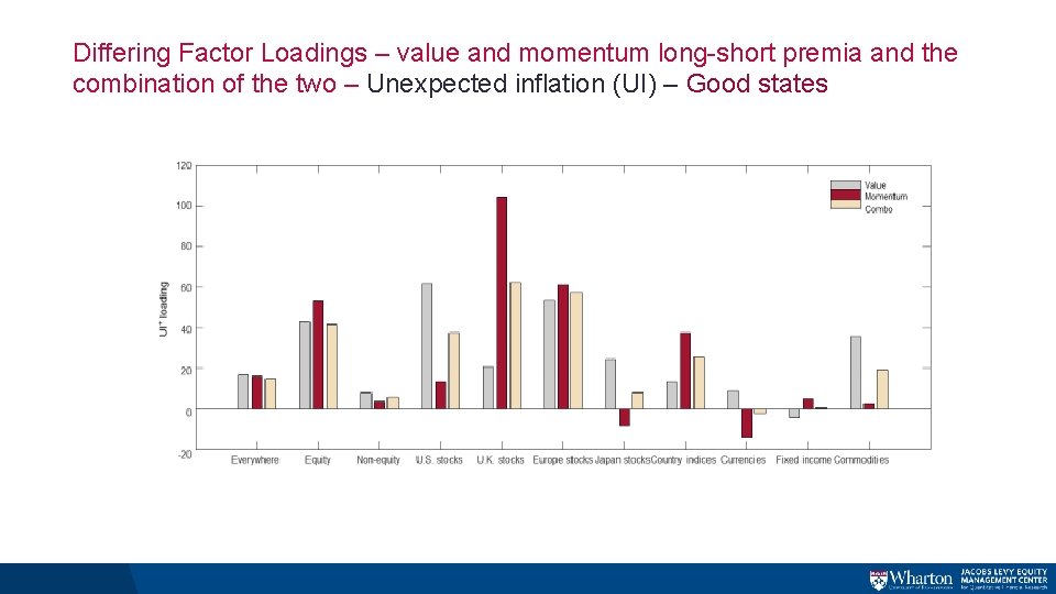 Differing Factor Loadings – value and momentum long-short premia and the combination of the Differing Factor Loadings – value and momentum long-short premia and the combination of the