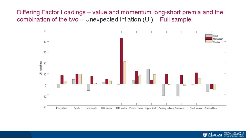 Differing Factor Loadings – value and momentum long-short premia and the combination of the Differing Factor Loadings – value and momentum long-short premia and the combination of the