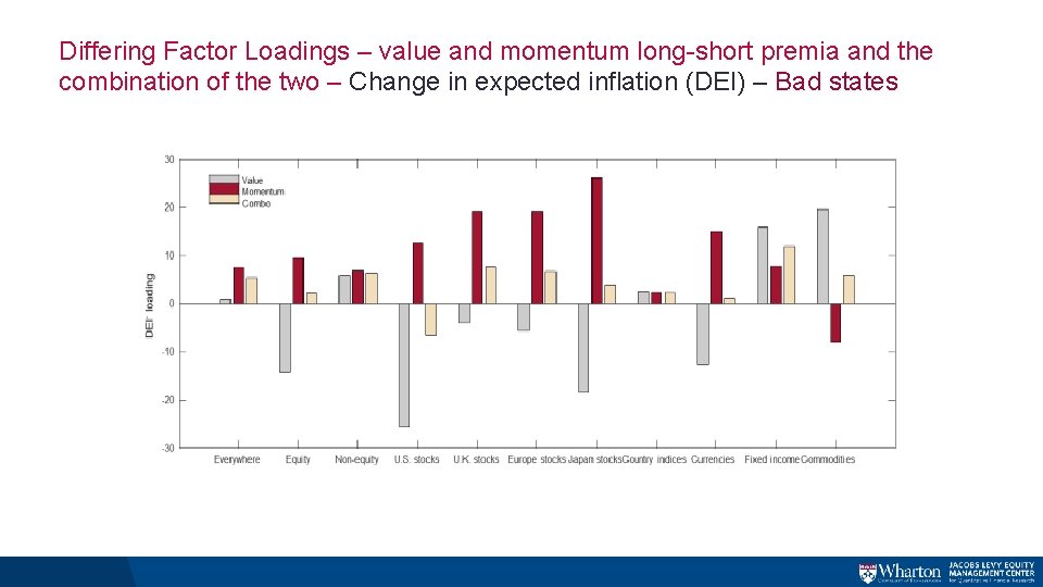 Differing Factor Loadings – value and momentum long-short premia and the combination of the Differing Factor Loadings – value and momentum long-short premia and the combination of the