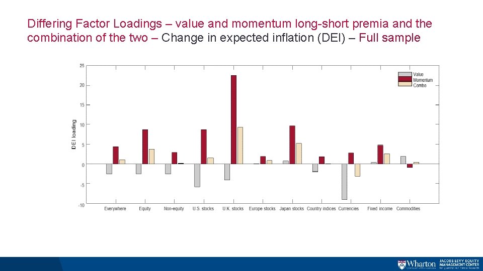 Differing Factor Loadings – value and momentum long-short premia and the combination of the Differing Factor Loadings – value and momentum long-short premia and the combination of the