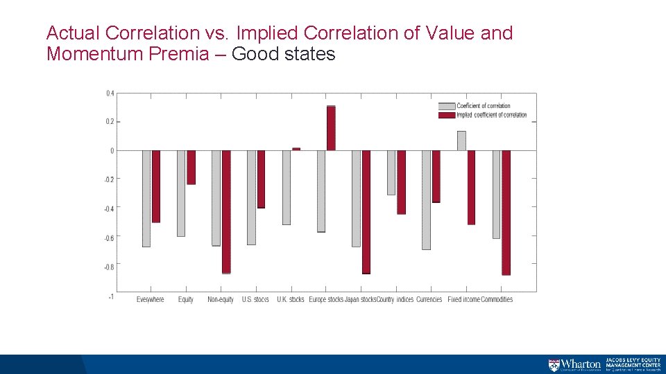 Actual Correlation vs. Implied Correlation of Value and Momentum Premia – Good states Actual Correlation vs. Implied Correlation of Value and Momentum Premia – Good states