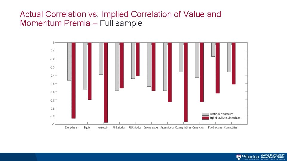 Actual Correlation vs. Implied Correlation of Value and Momentum Premia – Full sample Actual Correlation vs. Implied Correlation of Value and Momentum Premia – Full sample