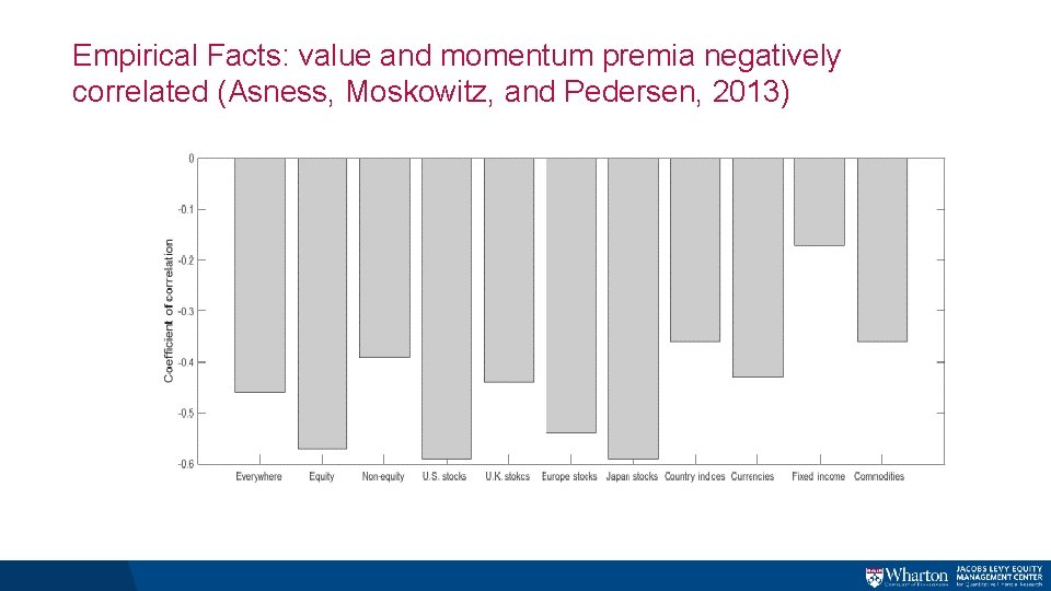 Empirical Facts: value and momentum premia negatively correlated (Asness, Moskowitz, and Pedersen, 2013) Empirical Facts: value and momentum premia negatively correlated (Asness, Moskowitz, and Pedersen, 2013)