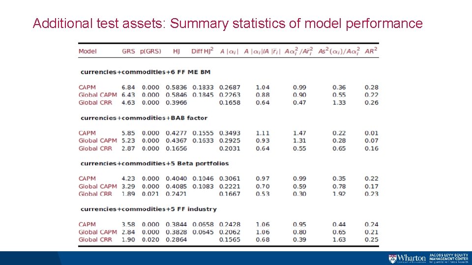 Additional test assets: Summary statistics of model performance Additional test assets: Summary statistics of model performance
