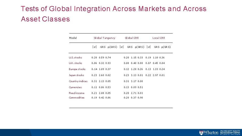 Tests of Global Integration Across Markets and Across Asset Classes Model Global Tangency |α| Tests of Global Integration Across Markets and Across Asset Classes Model Global Tangency |α|
