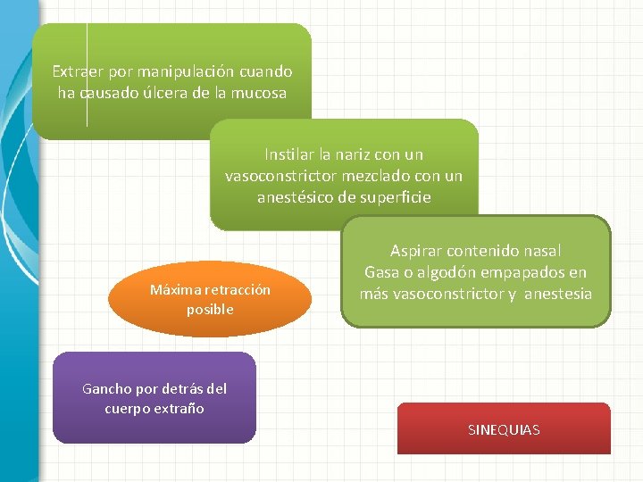 Extraer por manipulación cuando ha causado úlcera de la mucosa Instilar la nariz con