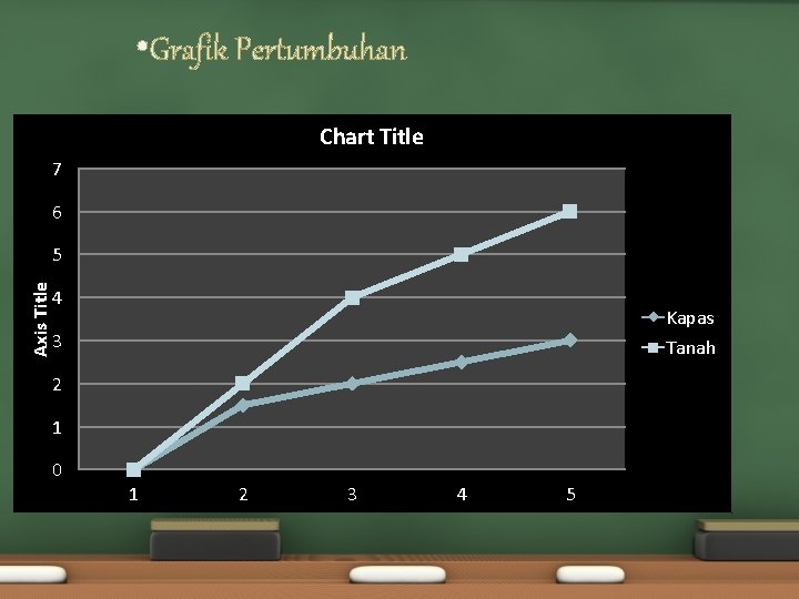  • Grafik Pertumbuhan Chart Title 7 6 Axis Title 5 4 Kapas 3