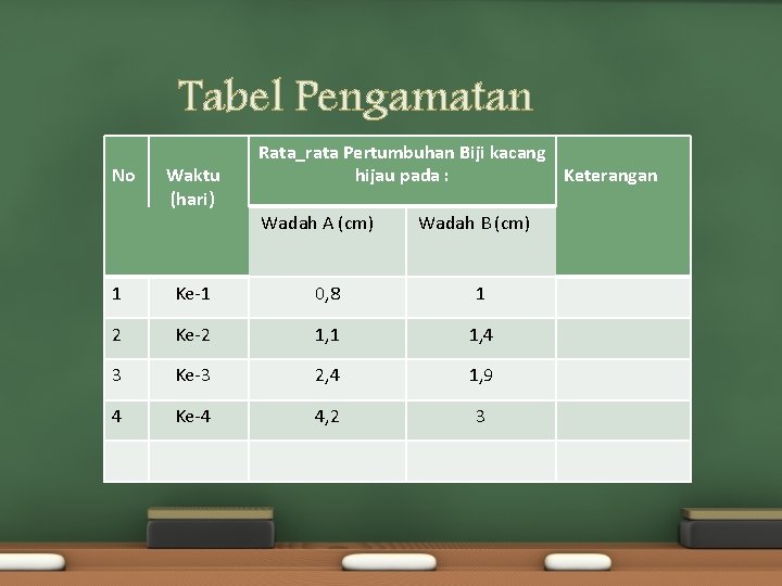 Tabel Pengamatan No Waktu (hari) Rata_rata Pertumbuhan Biji kacang hijau pada : Keterangan Wadah
