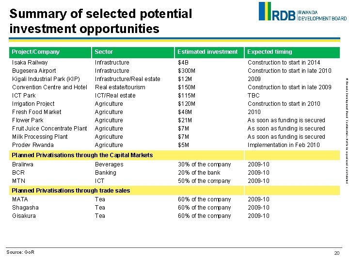 Summary of selected potential investment opportunities Sector Estimated investment Expected timing Isaka Railway Bugesera