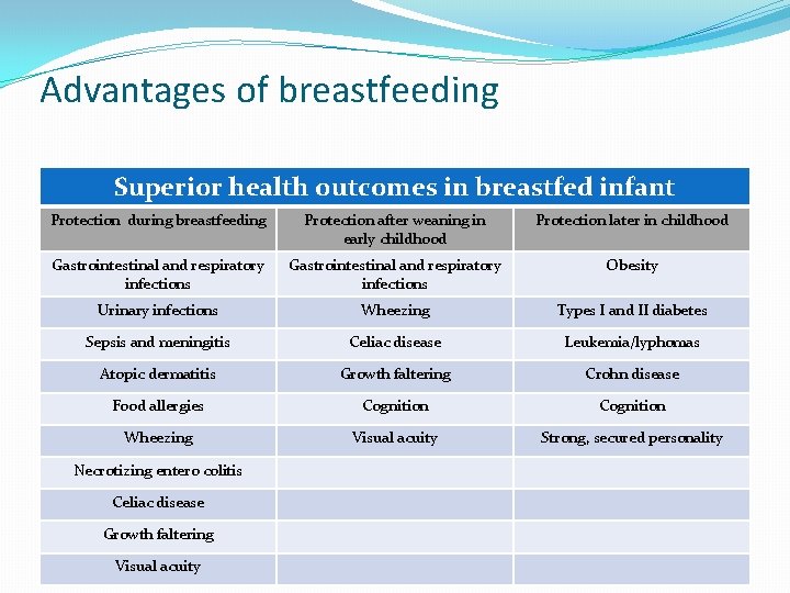 Advantages of breastfeeding Superior health outcomes in breastfed infant Protection during breastfeeding Protection after