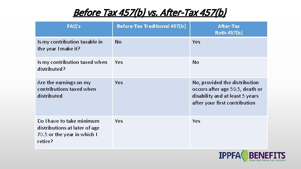 Before Tax 457(b) vs. After-Tax 457(b) FAQ’s Before-Tax Traditional 457(b) After-Tax Roth 457(b) Is