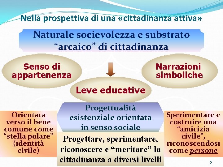 Nella prospettiva di una «cittadinanza attiva» Naturale socievolezza e substrato “arcaico” di cittadinanza Senso