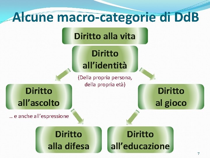 Alcune macro-categorie di Dd. B Diritto alla vita Diritto all’identità Diritto all’ascolto (Della propria