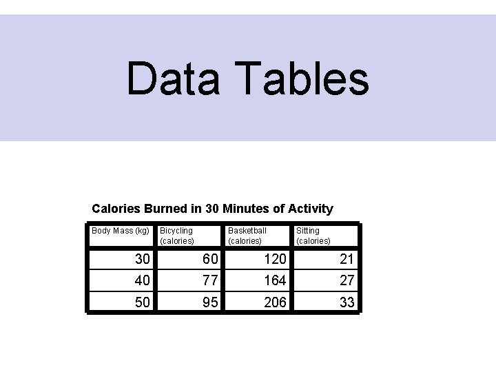 Data Tables Calories Burned in 30 Minutes of Activity Body Mass (kg) Bicycling (calories) Data Tables Calories Burned in 30 Minutes of Activity Body Mass (kg) Bicycling (calories)