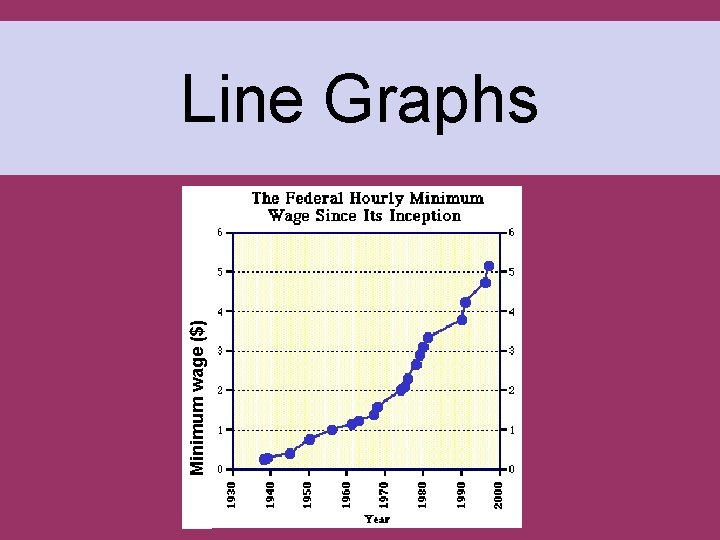 Minimum wage ($) Line Graphs 