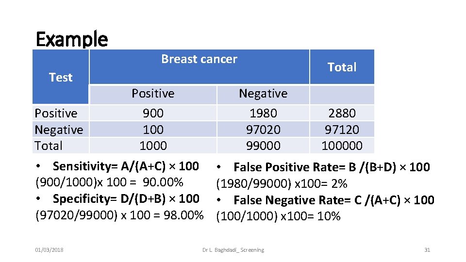 Example Test Breast cancer Positive 900 Negative 100 Total 1000 • Sensitivity= A/(A+C) ×