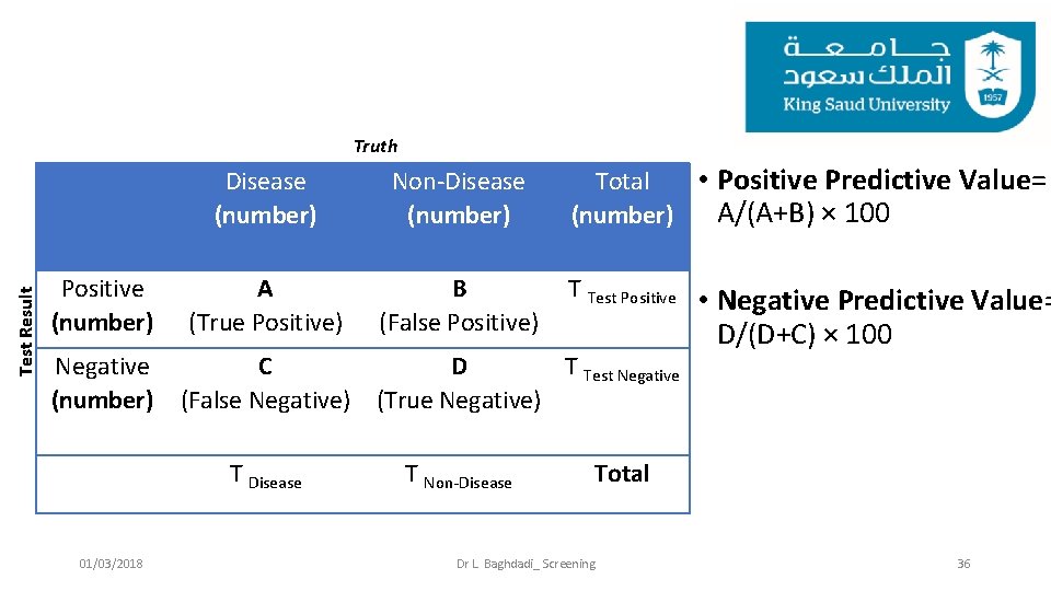 Test Result Truth Positive (number) Negative (number) Disease (number) Non-Disease (number) A (True Positive)