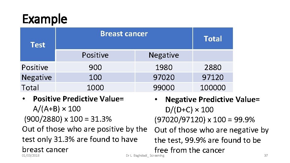 Example Breast cancer Test Total Positive Negative Positive 900 1980 2880 Negative 100 97020