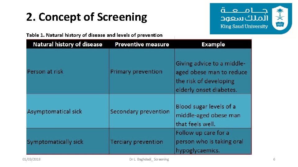2. Concept of Screening Table 1. Natural history of disease and levels of prevention