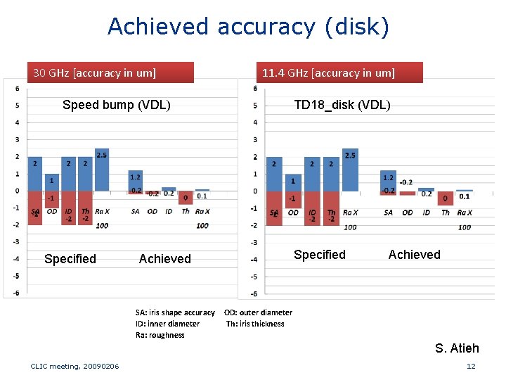 Achieved accuracy (disk) 30 GHz [accuracy in um] 11. 4 GHz [accuracy in um]