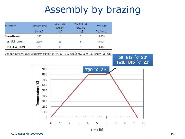 Assembly by brazing SB, 813 ˚C, 20’ Tx 18: 815 ˚C, 20‘ 790 ˚C,
