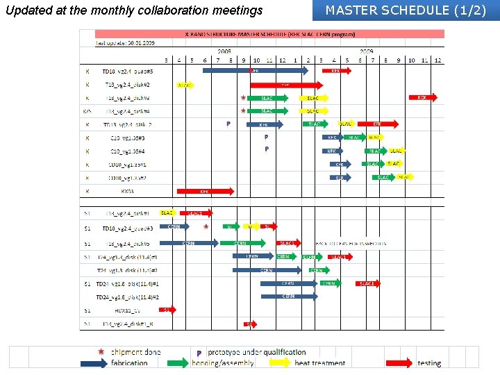 Updated at the monthly collaboration meetings CLIC meeting, 20090206 MASTER SCHEDULE (1/2) 22 