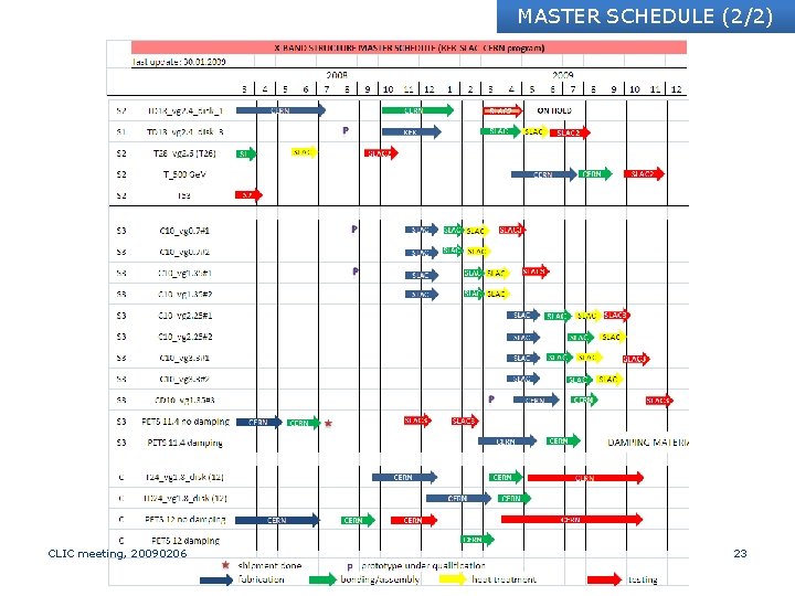 MASTER SCHEDULE (2/2) CLIC meeting, 20090206 23 