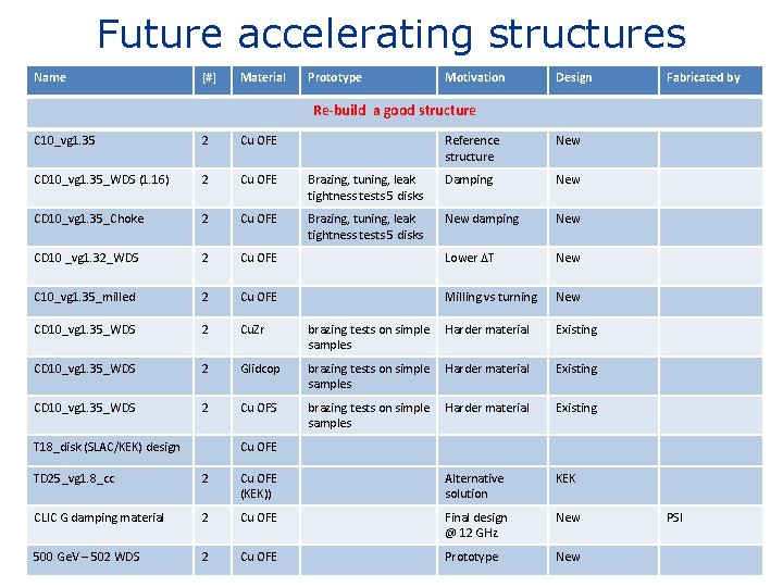 Future accelerating structures Name [#] Material Prototype Motivation Design Fabricated by Re-build a good