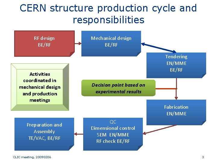 CERN structure production cycle and responsibilities RF design BE/RF Activities coordinated in mechanical design