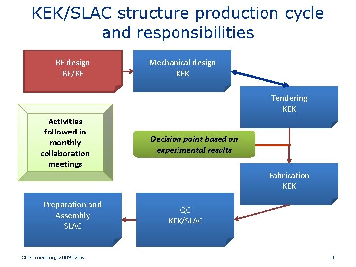 KEK/SLAC structure production cycle and responsibilities RF design BE/RF Mechanical design KEK Tendering KEK