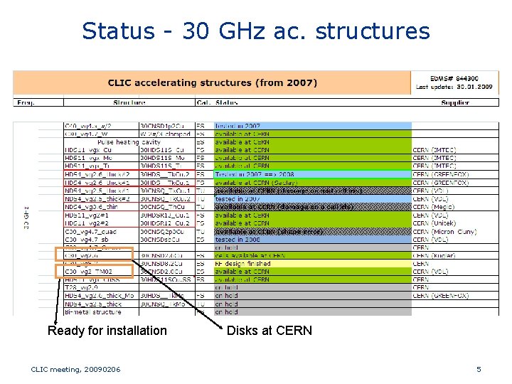 Status - 30 GHz ac. structures Ready for installation CLIC meeting, 20090206 Disks at