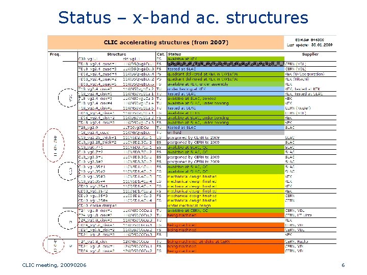 Status – x-band ac. structures CLIC meeting, 20090206 6 