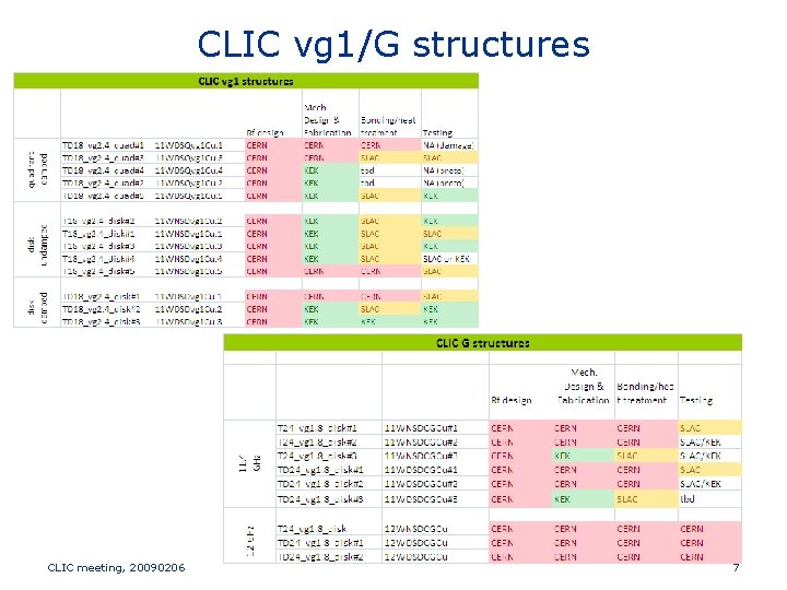 CLIC vg 1/G structures CLIC meeting, 20090206 7 