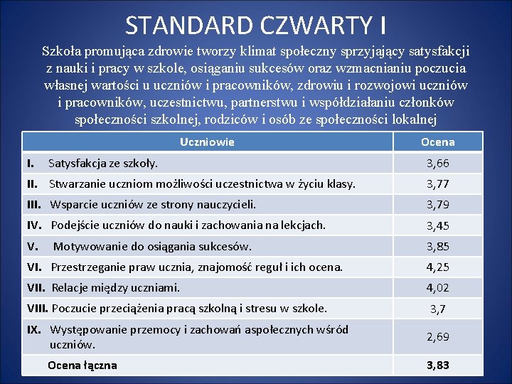 STANDARD CZWARTY I Szkoła promująca zdrowie tworzy klimat społeczny sprzyjający satysfakcji z nauki i