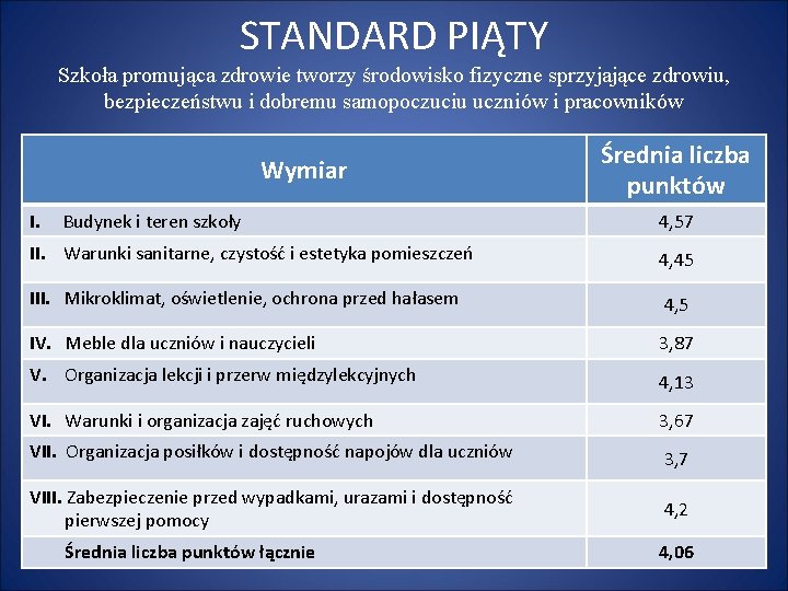 STANDARD PIĄTY Szkoła promująca zdrowie tworzy środowisko fizyczne sprzyjające zdrowiu, bezpieczeństwu i dobremu samopoczuciu