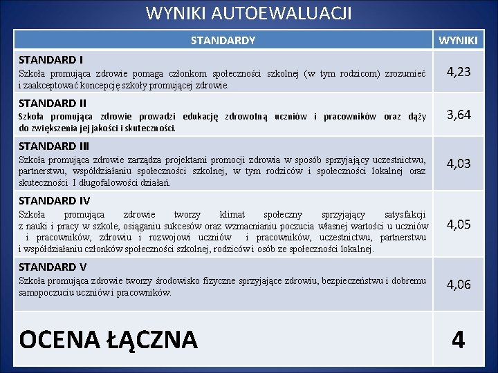 WYNIKI AUTOEWALUACJI STANDARDY STANDARD I Szkoła promująca zdrowie pomaga członkom społeczności szkolnej (w tym