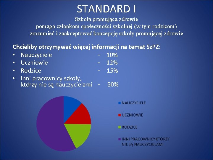 STANDARD I Szkoła promująca zdrowie pomaga członkom społeczności szkolnej (w tym rodzicom) zrozumieć i