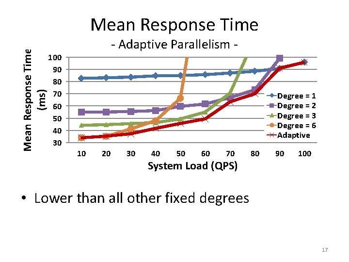 Mean Response Time (ms) Mean Response Time 100 90 80 70 60 50 40