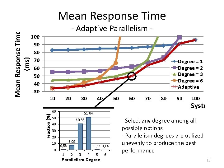 100 90 80 70 60 50 40 30 - Adaptive Parallelism - Degree =